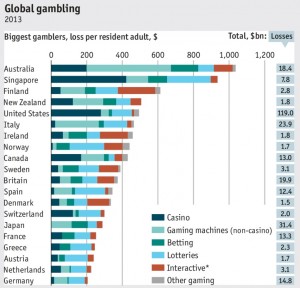 Wereldwijd gokken 2013