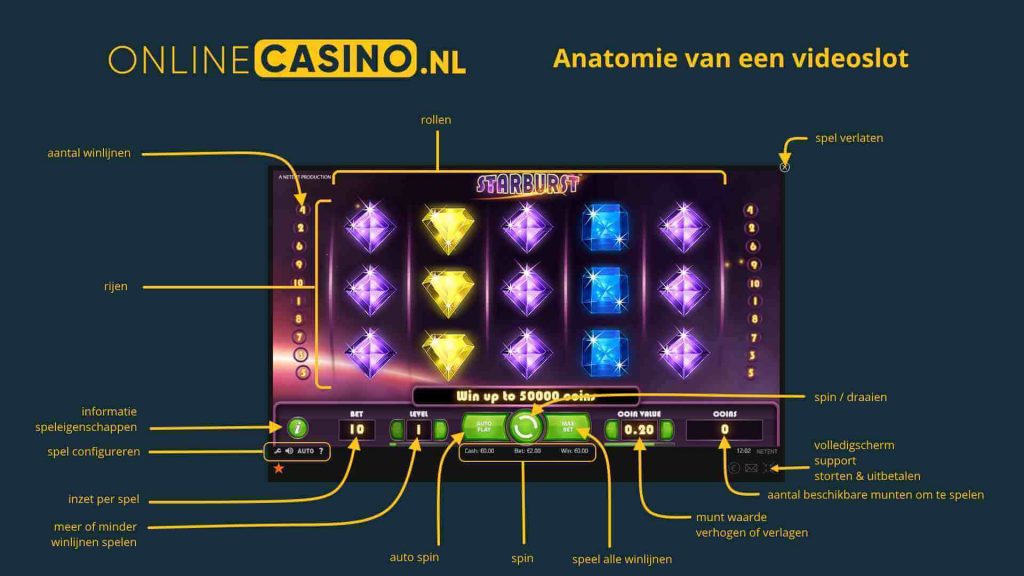 onlinecasino.nl anatomie van videoslot
afbeelding van Starburst als voorbeeld
pijlen naar alle verschillende elementen en hun functie